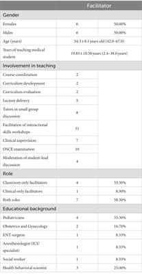 Perceptions of medical students and their facilitators on clinical communication skills teaching, learning, and assessment